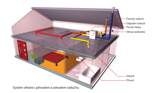 Schéma rekuperace s odvodem a přívodem vzduchu