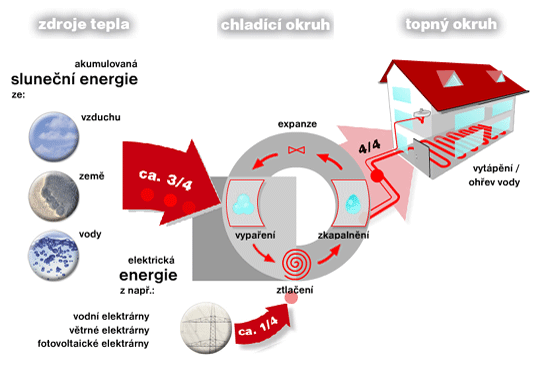 Princip funkce tepelného čerpadla