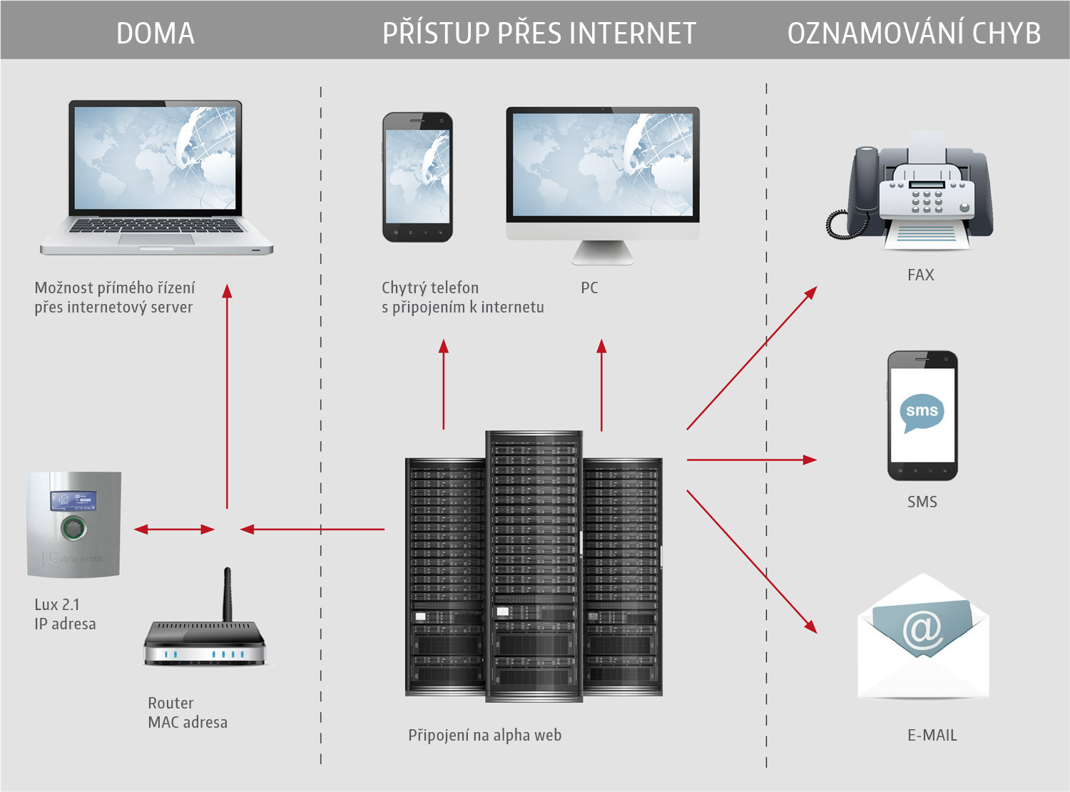 Připojení na internetový server alpha innotec